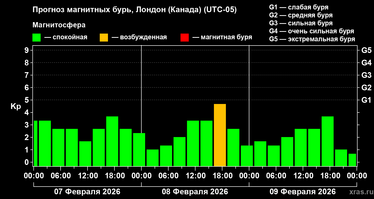 Прогноз геомагнитного индекса&nbsp;Kp