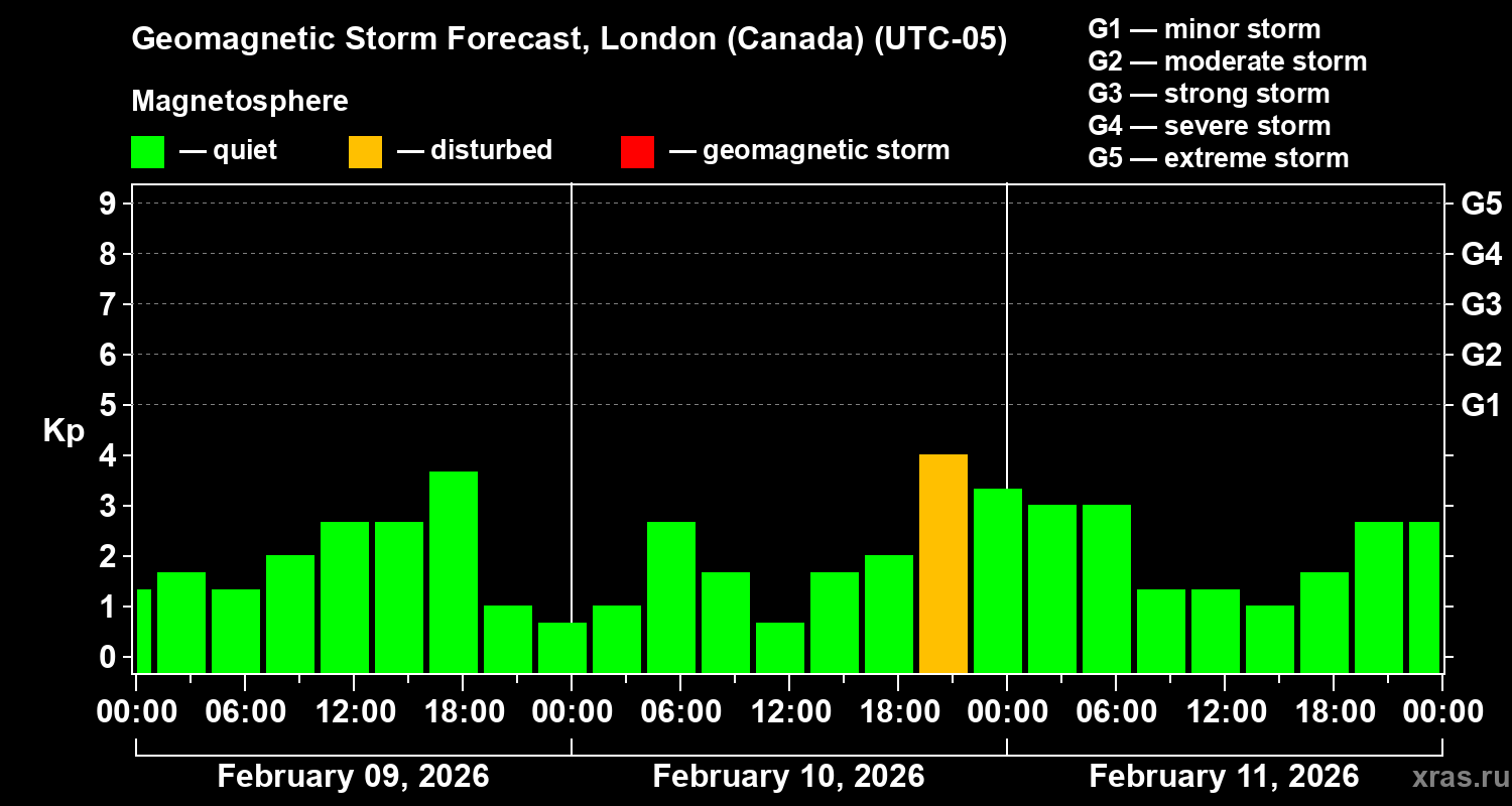 Forecast of the geomagnetic index&nbsp;Kp