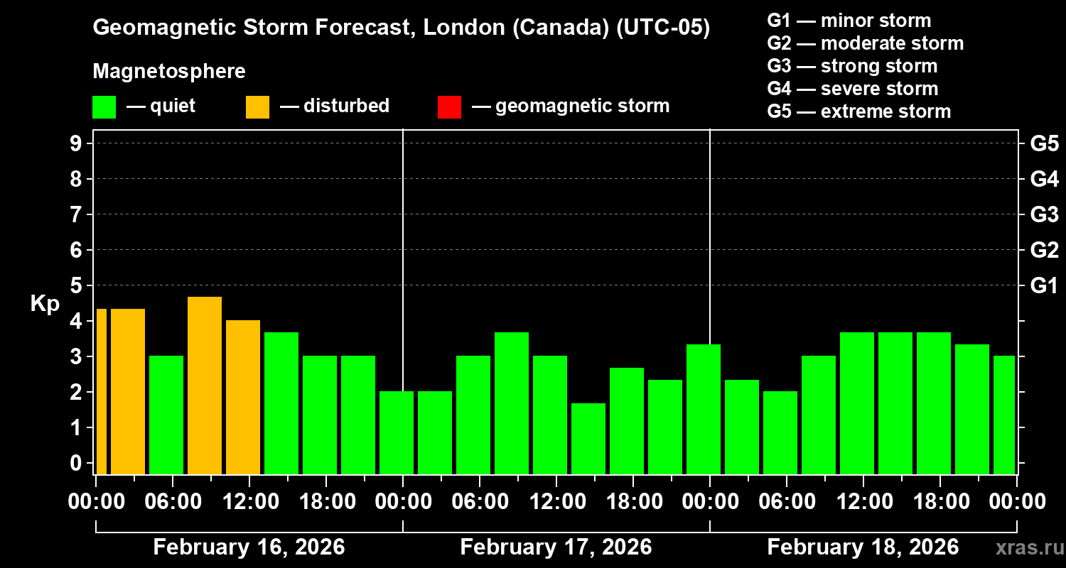Forecast of the geomagnetic index&nbsp;Kp