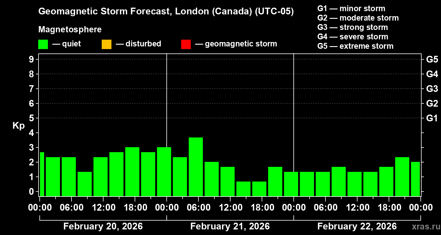 Forecast of the geomagnetic index&nbsp;Kp