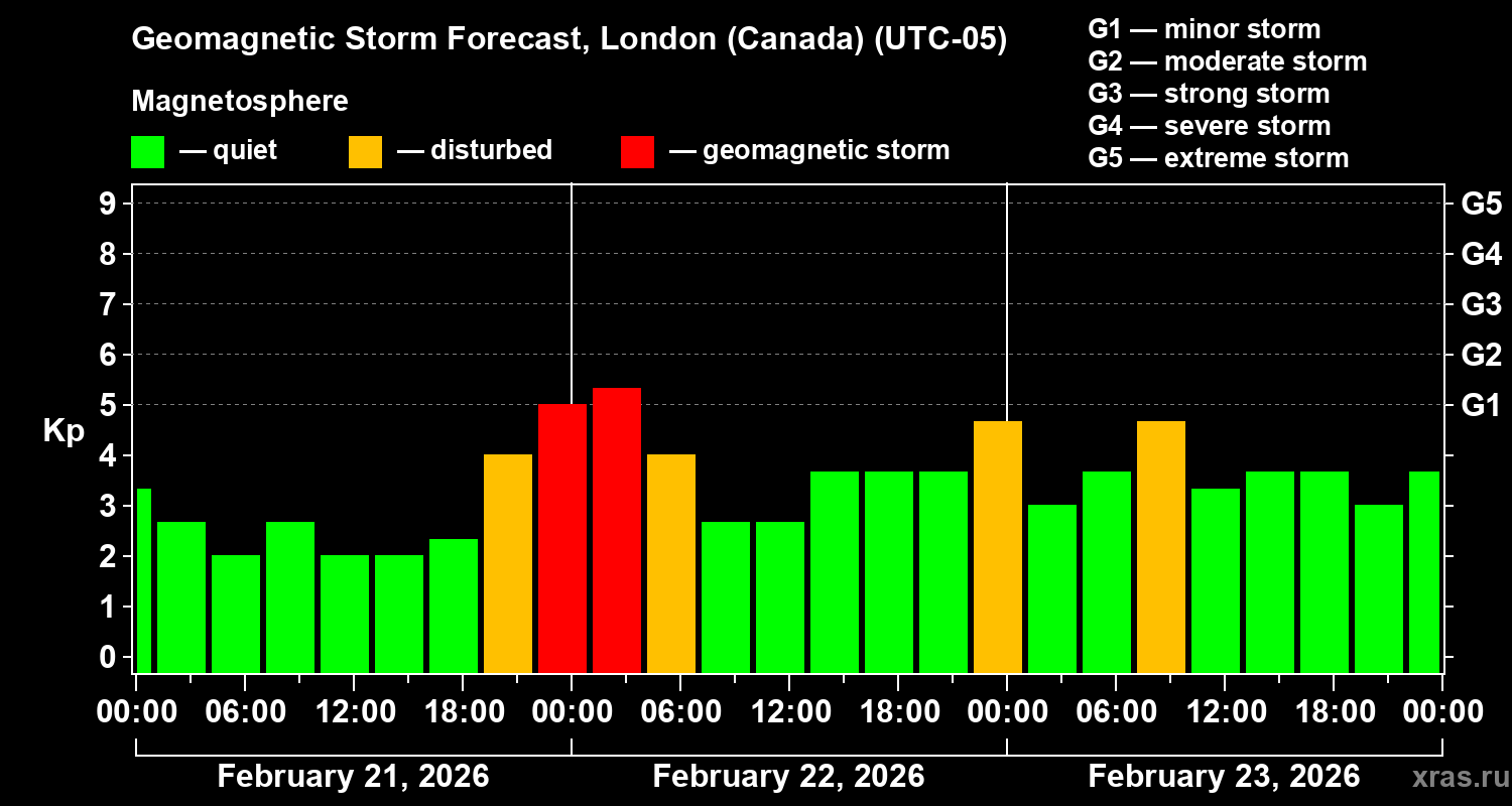 Forecast of the geomagnetic index&nbsp;Kp