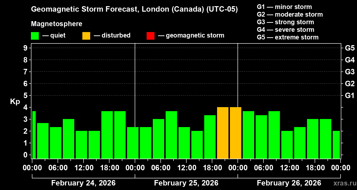 Forecast of the geomagnetic index&nbsp;Kp
