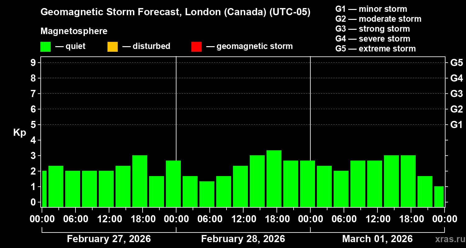 Forecast of the geomagnetic index&nbsp;Kp