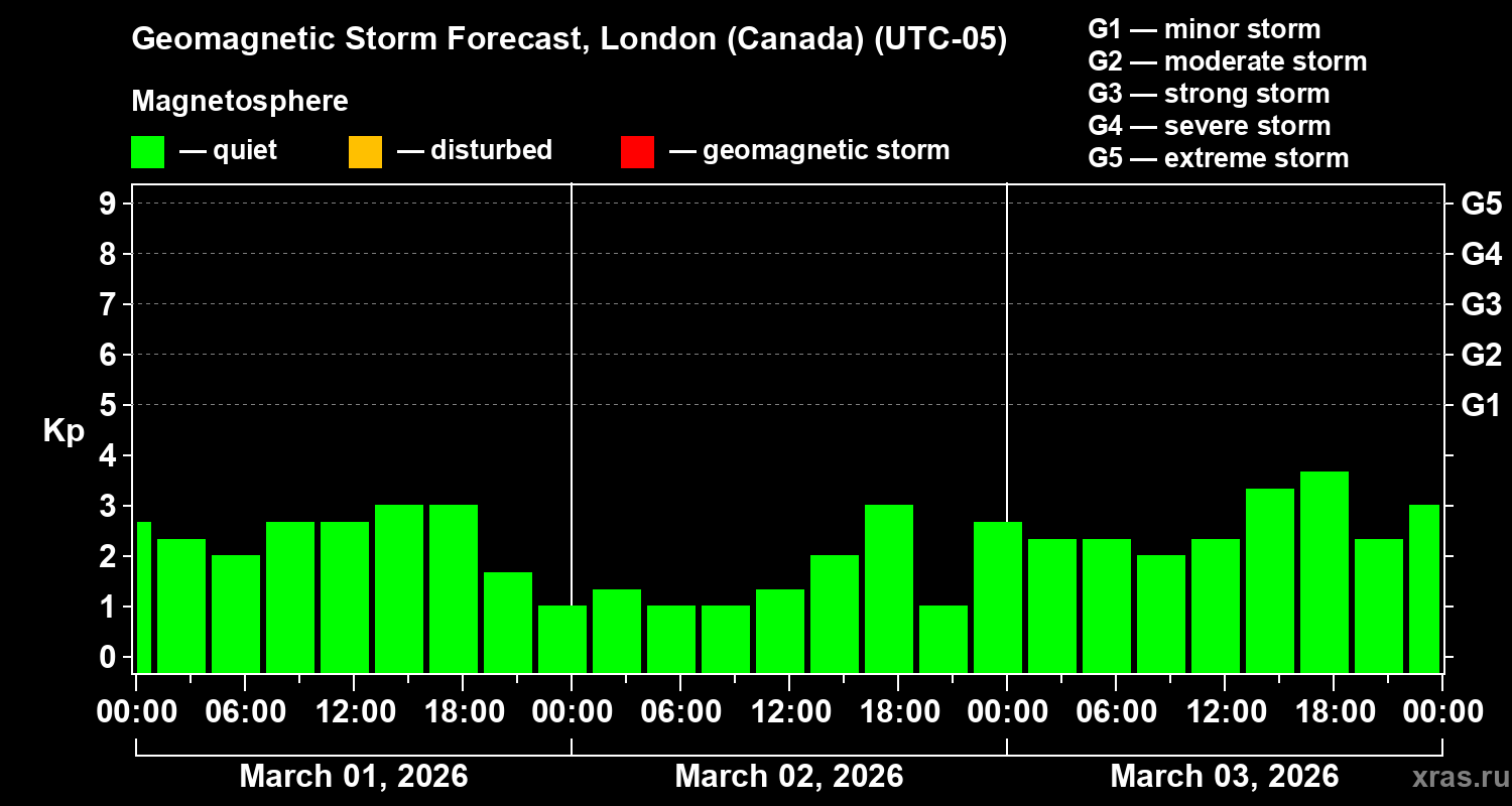 Forecast of the geomagnetic index&nbsp;Kp