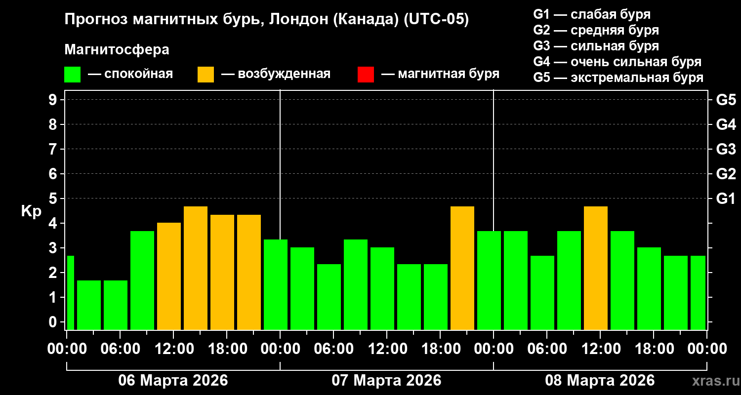 Прогноз геомагнитного индекса&nbsp;Kp