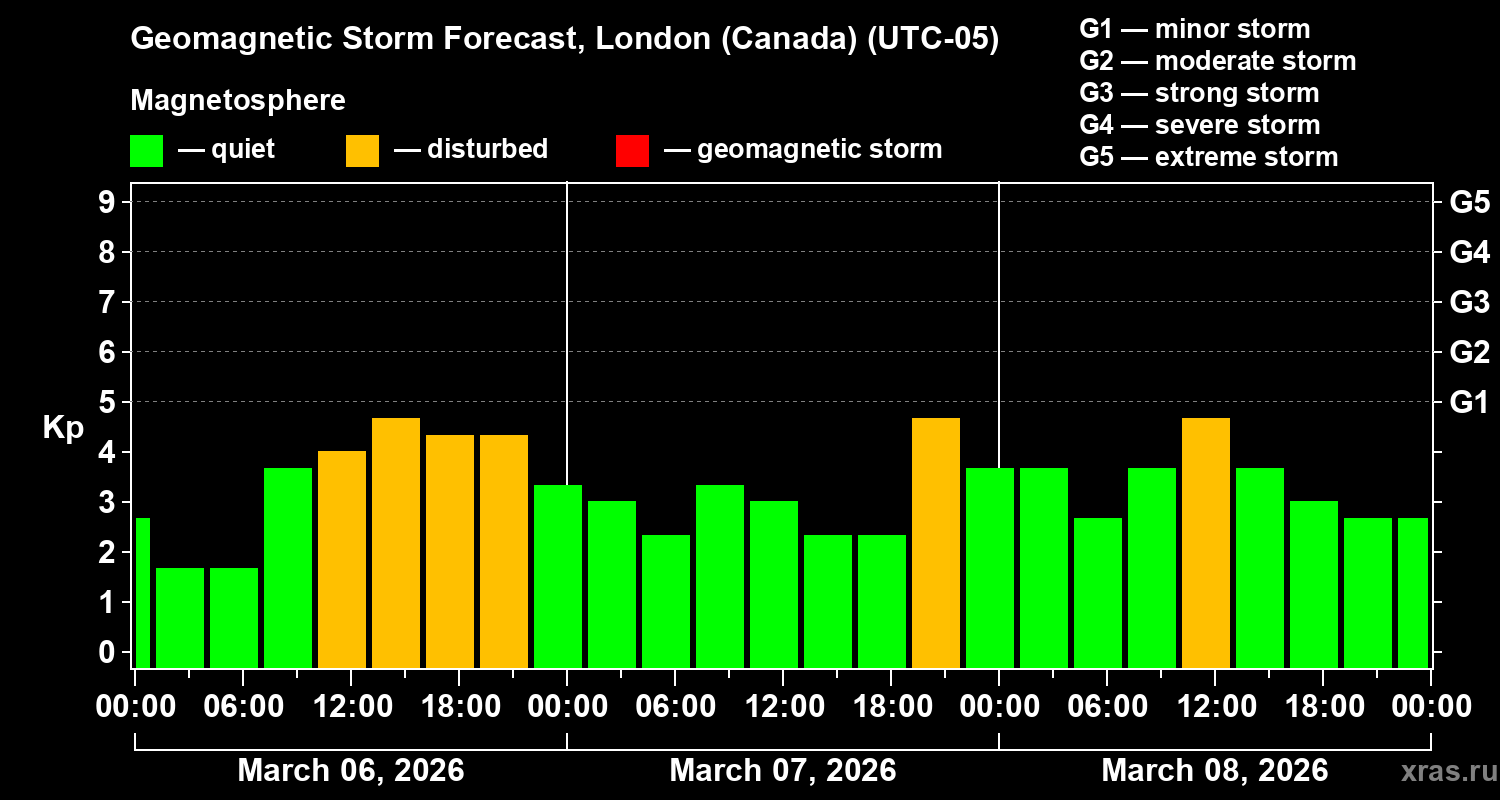 Forecast of the geomagnetic index&nbsp;Kp