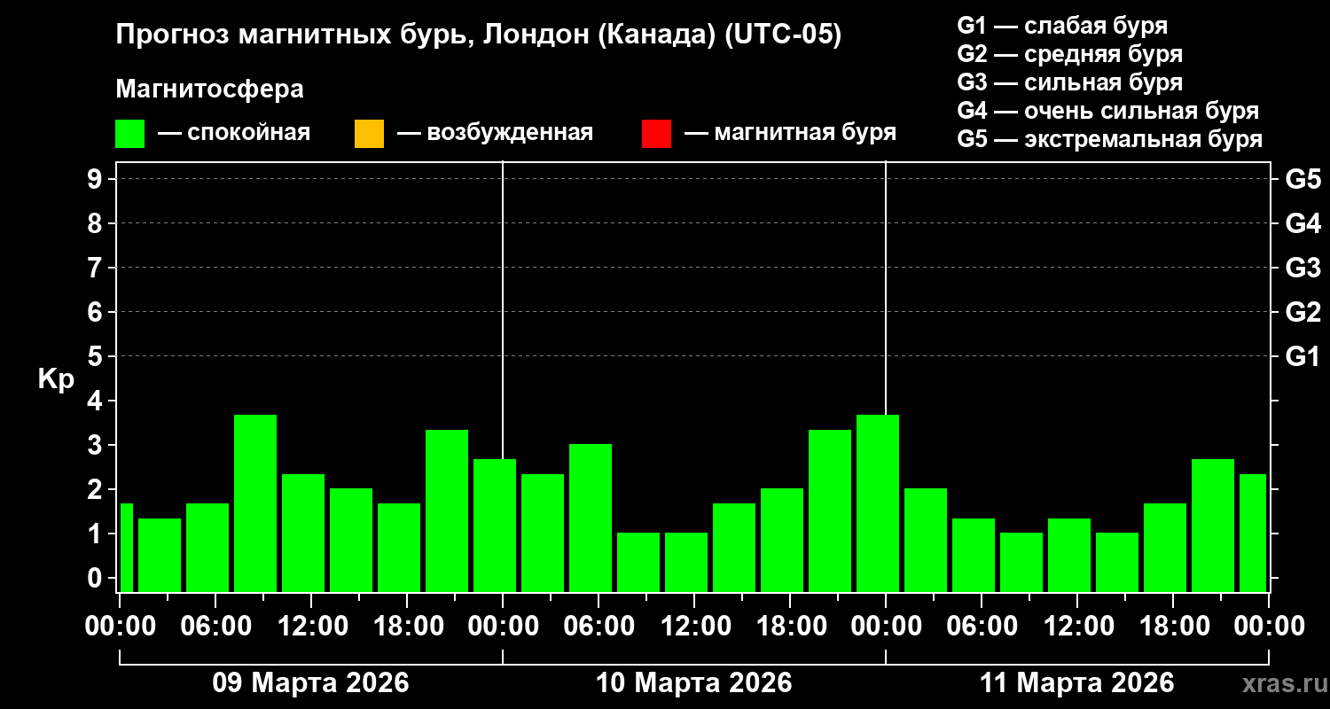Прогноз геомагнитного индекса&nbsp;Kp
