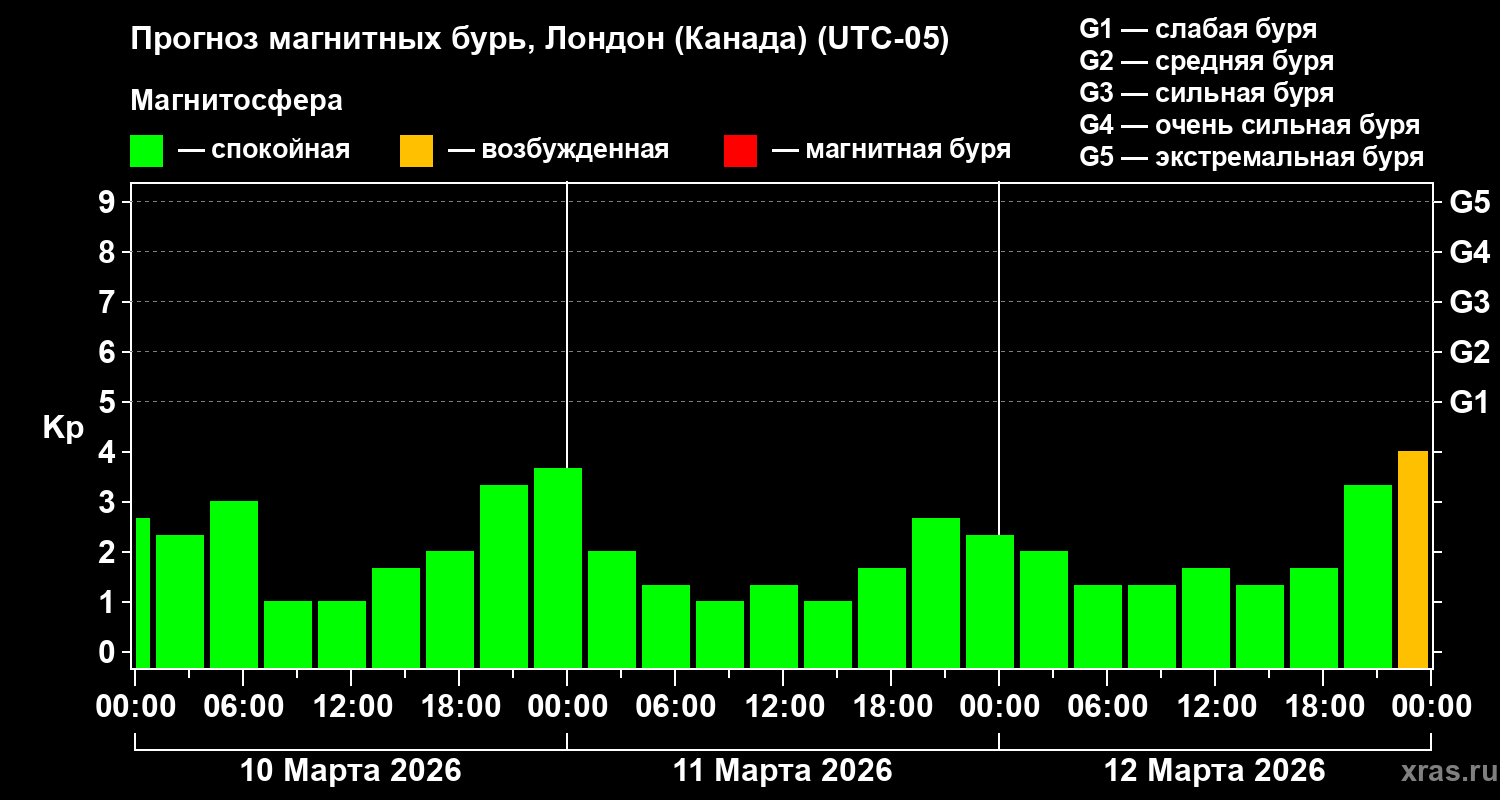 Прогноз геомагнитного индекса&nbsp;Kp