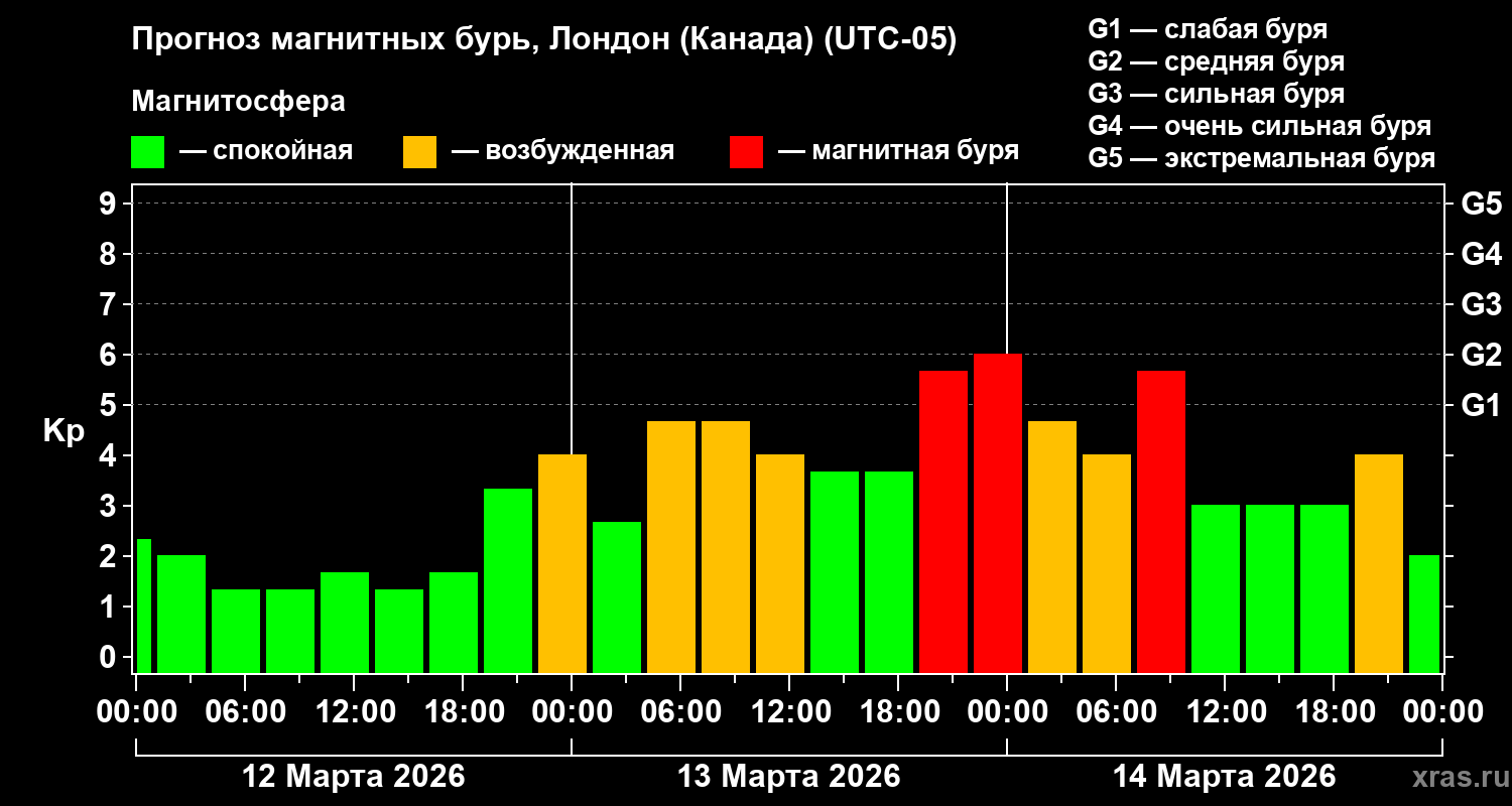 Прогноз геомагнитного индекса&nbsp;Kp