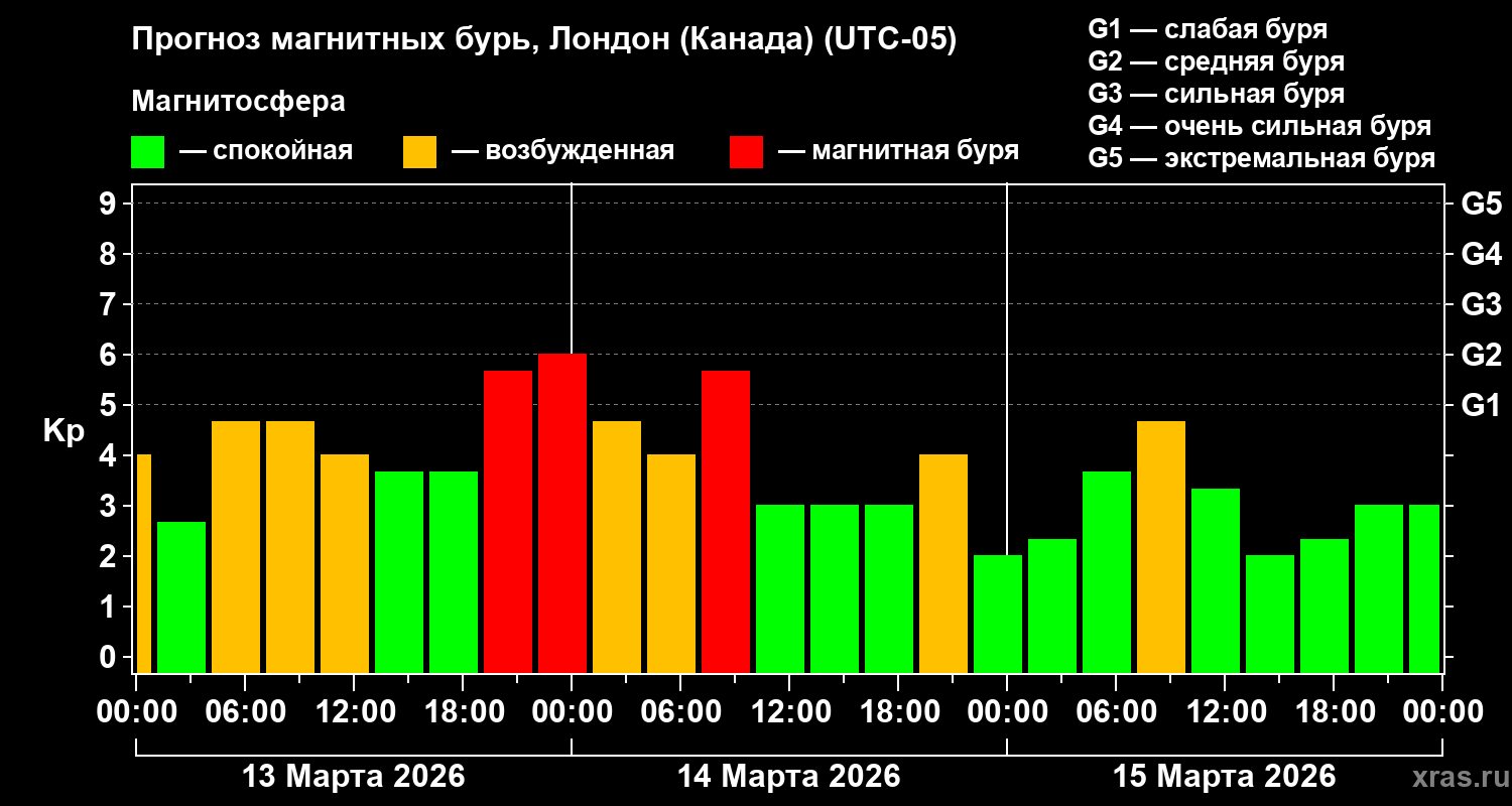 Прогноз геомагнитного индекса&nbsp;Kp