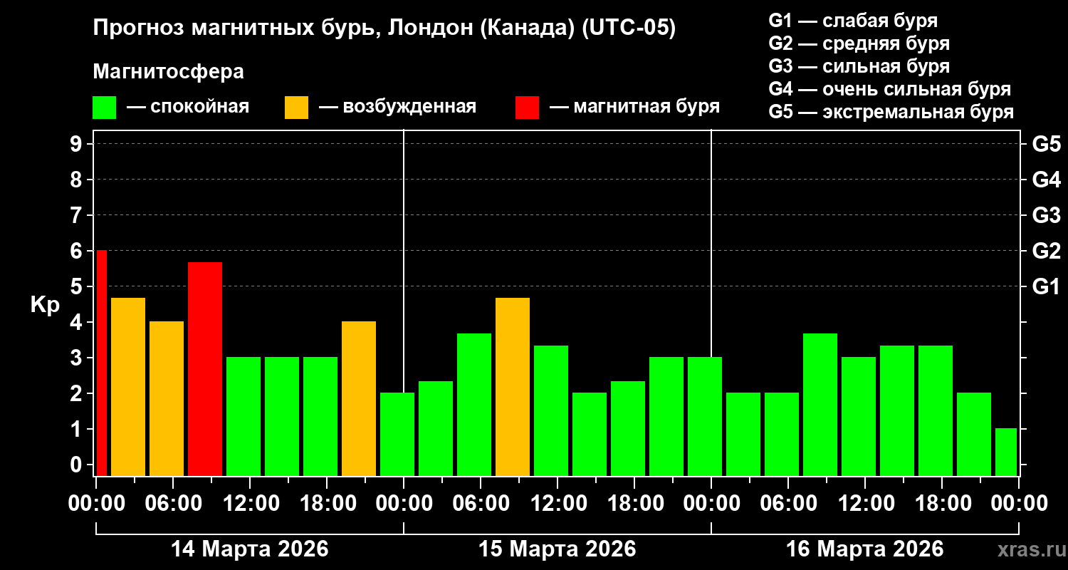 Прогноз геомагнитного индекса&nbsp;Kp