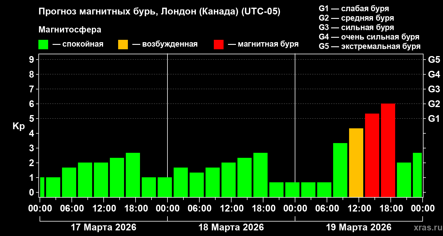 Прогноз геомагнитного индекса&nbsp;Kp