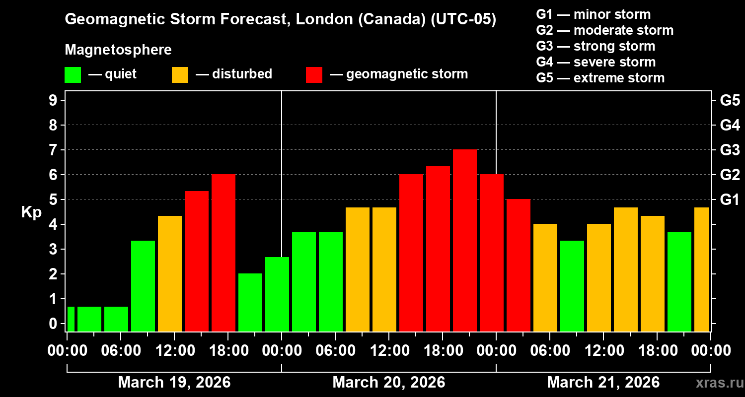 Forecast of the geomagnetic index&nbsp;Kp