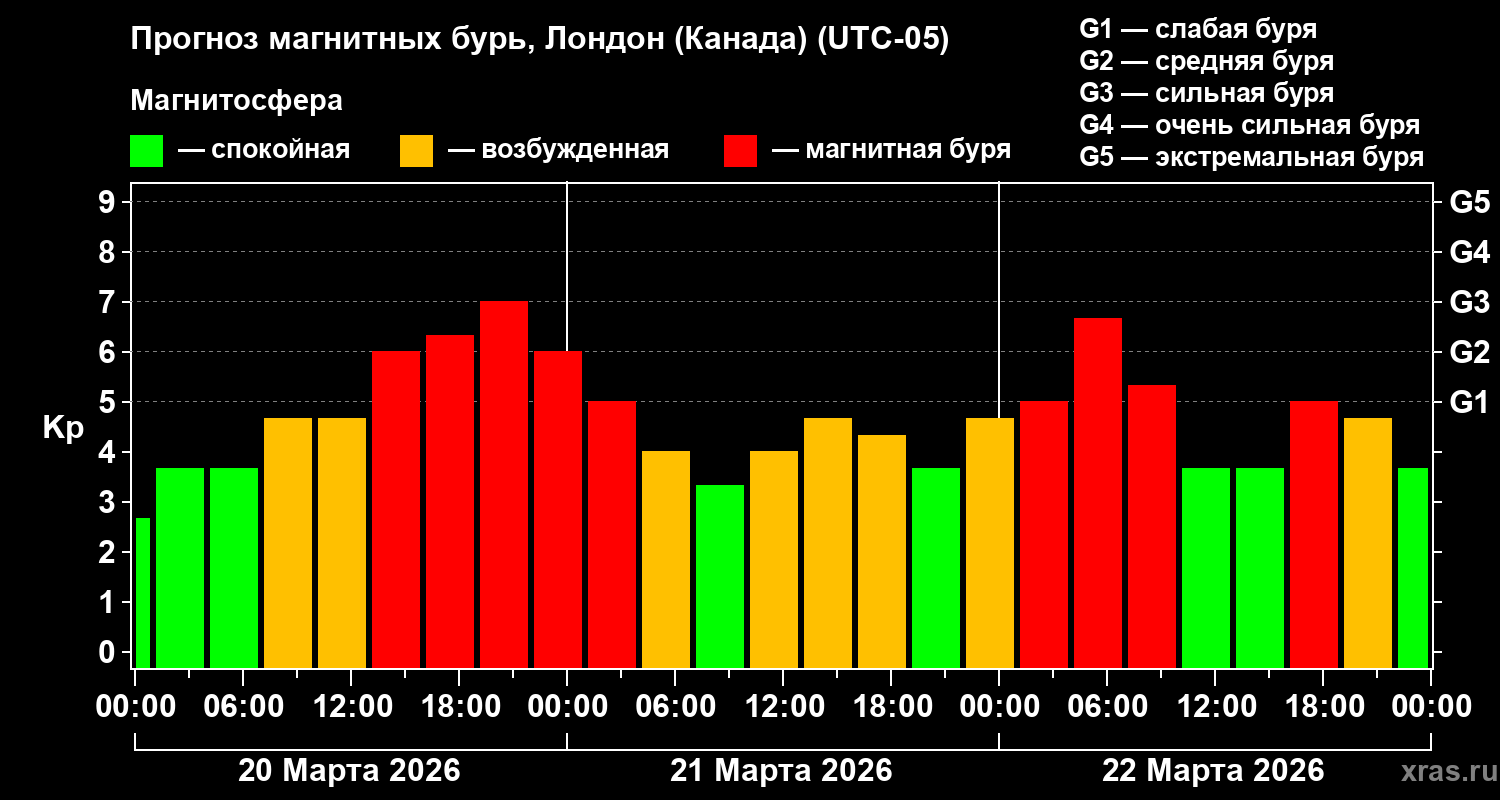 Прогноз геомагнитного индекса&nbsp;Kp