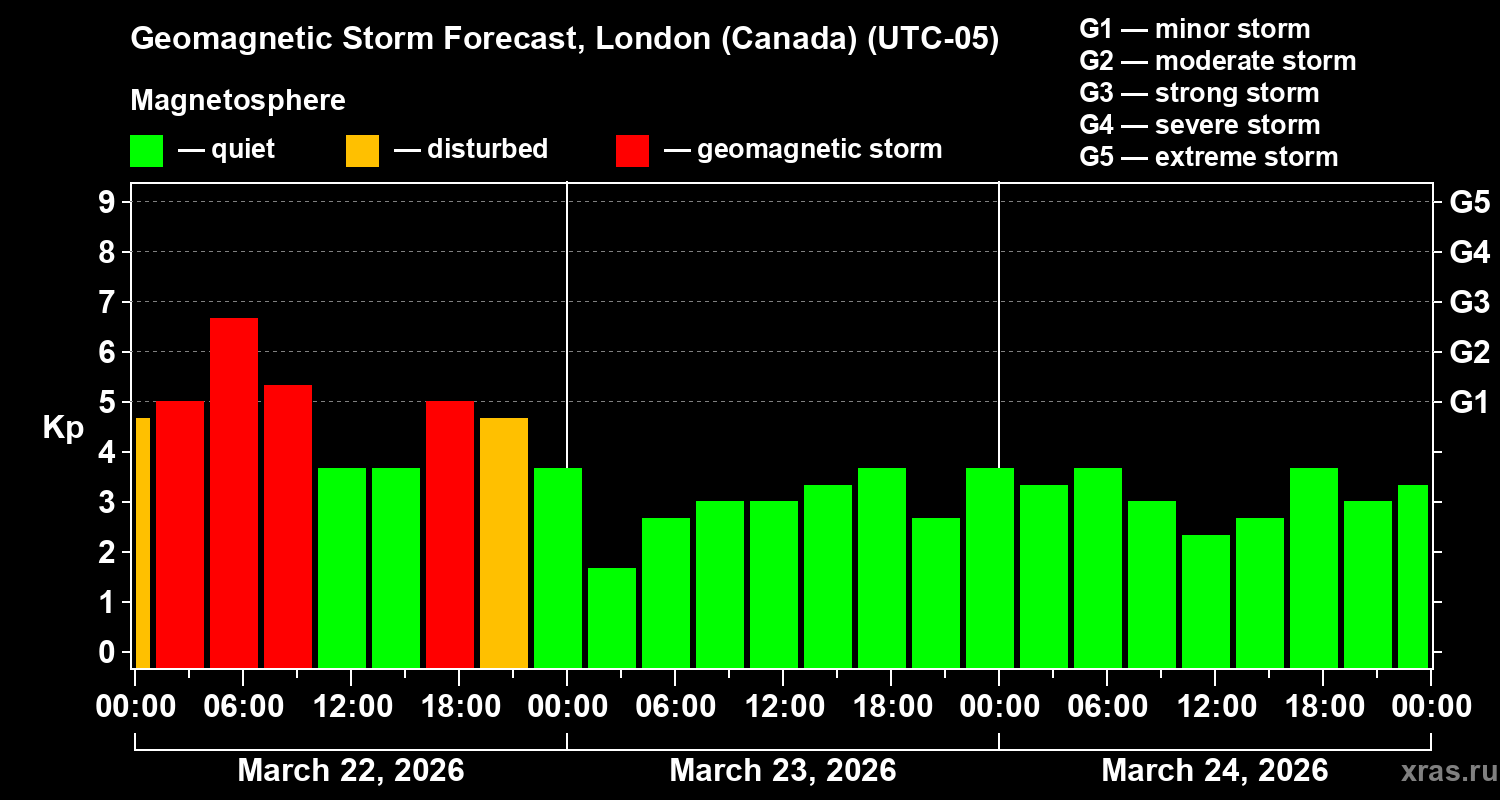 Forecast of the geomagnetic index&nbsp;Kp