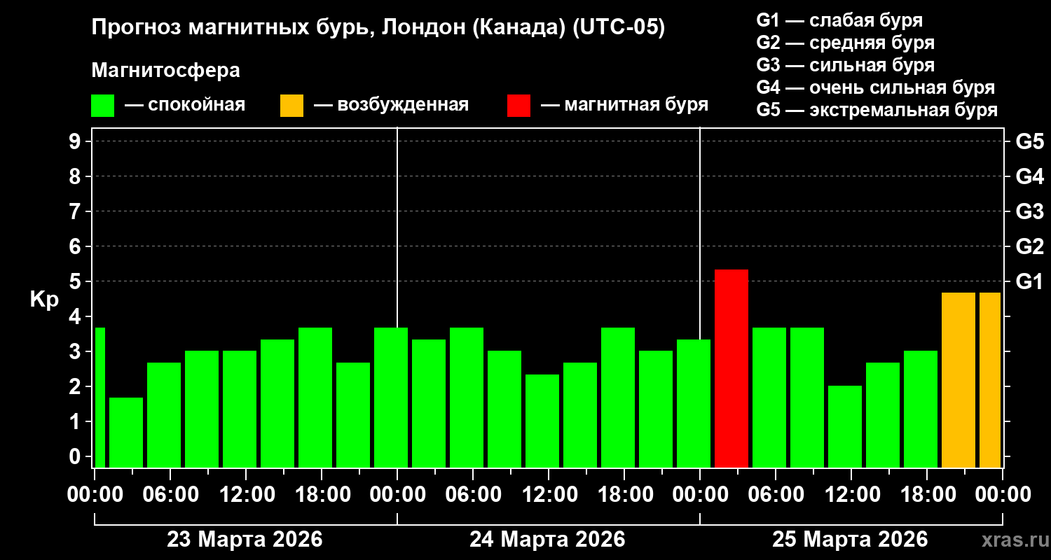 Прогноз геомагнитного индекса&nbsp;Kp