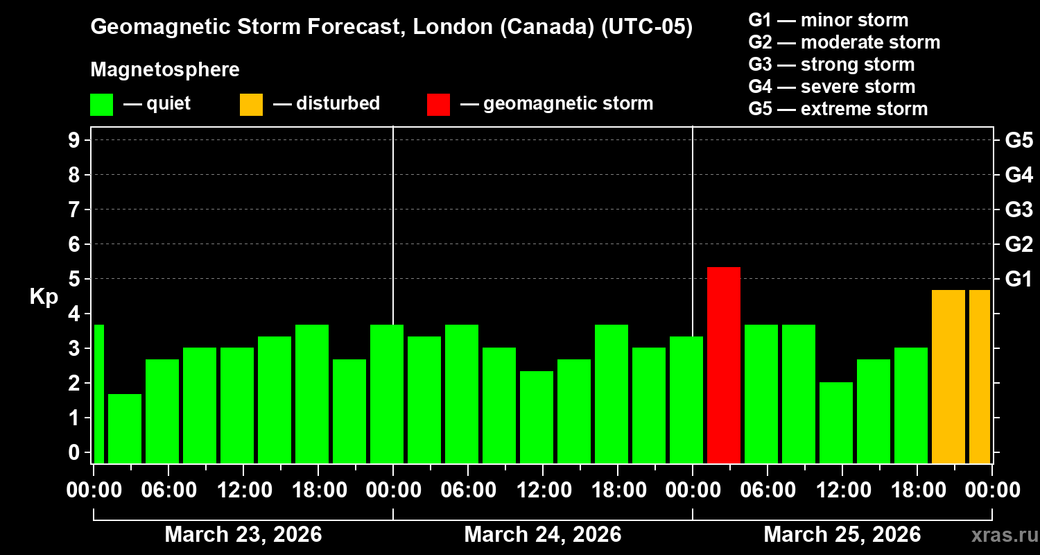 Forecast of the geomagnetic index&nbsp;Kp