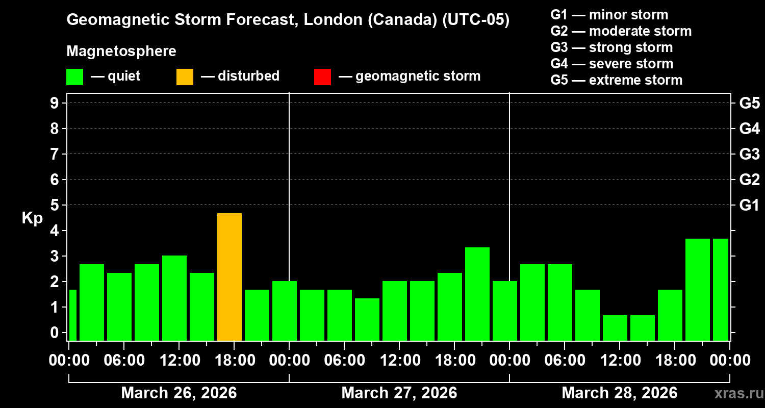 Forecast of the geomagnetic index&nbsp;Kp