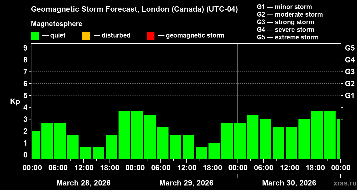 Forecast of the geomagnetic index&nbsp;Kp