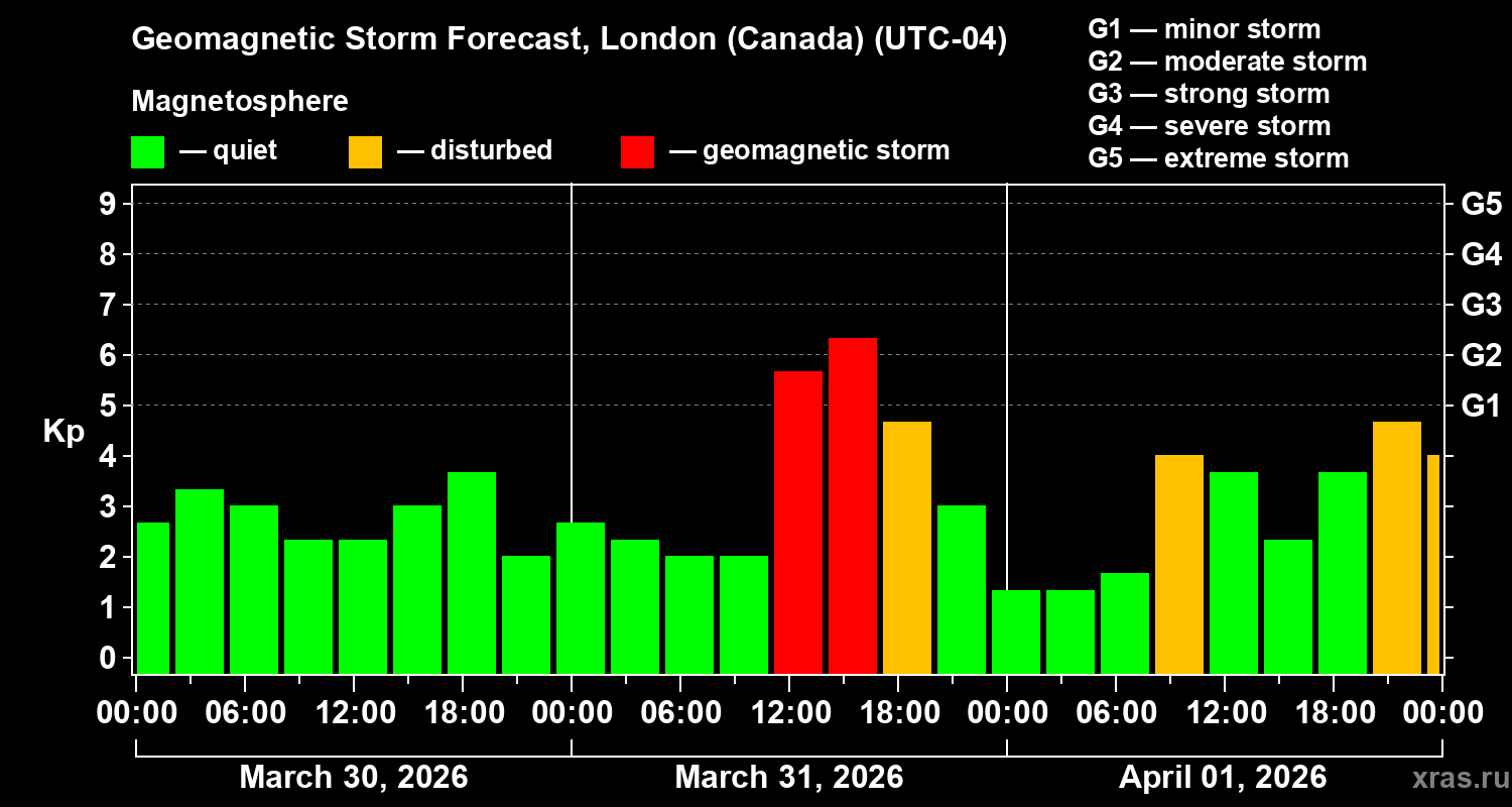 Forecast of the geomagnetic index&nbsp;Kp