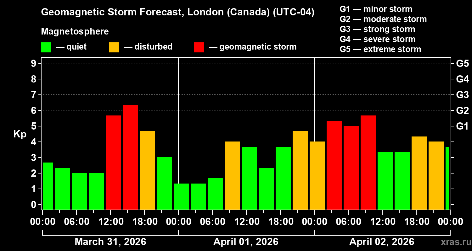 Forecast of the geomagnetic index&nbsp;Kp