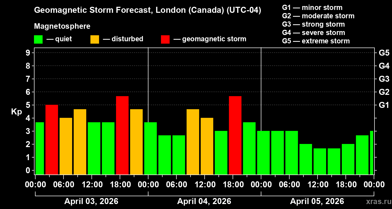 Forecast of the geomagnetic index&nbsp;Kp