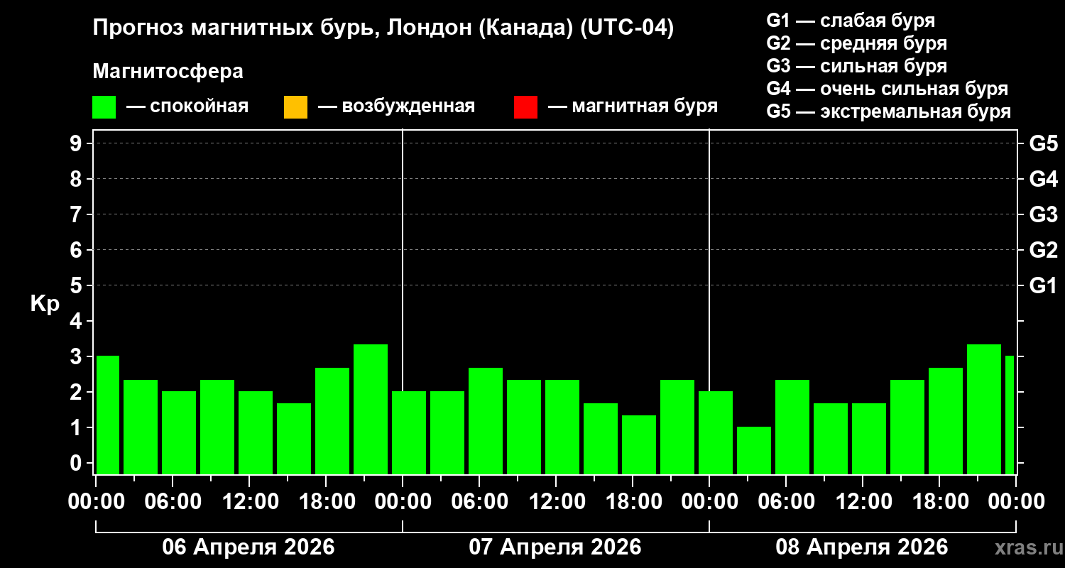 Прогноз геомагнитного индекса&nbsp;Kp