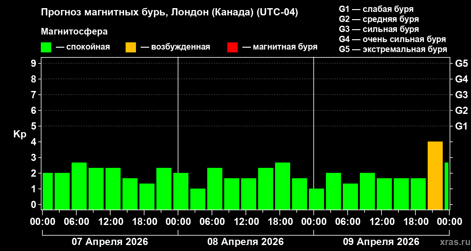 Прогноз геомагнитного индекса&nbsp;Kp