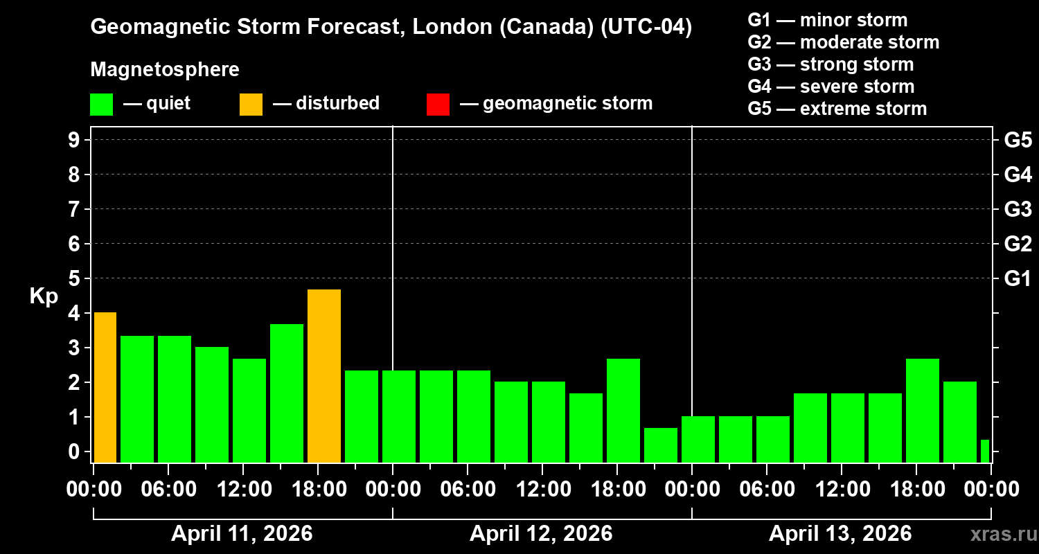 Forecast of the geomagnetic index&nbsp;Kp