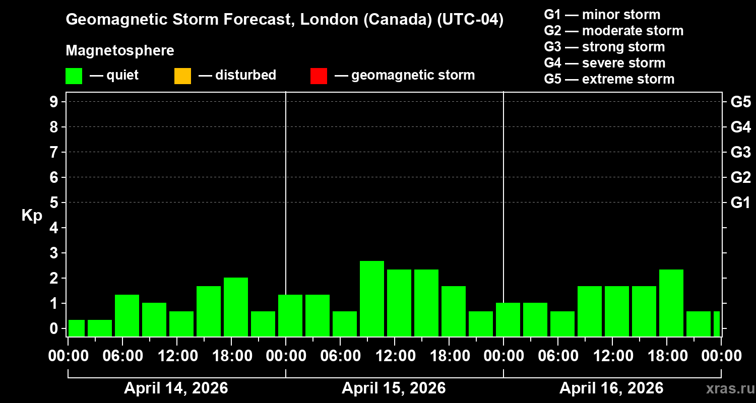 Forecast of the geomagnetic index&nbsp;Kp