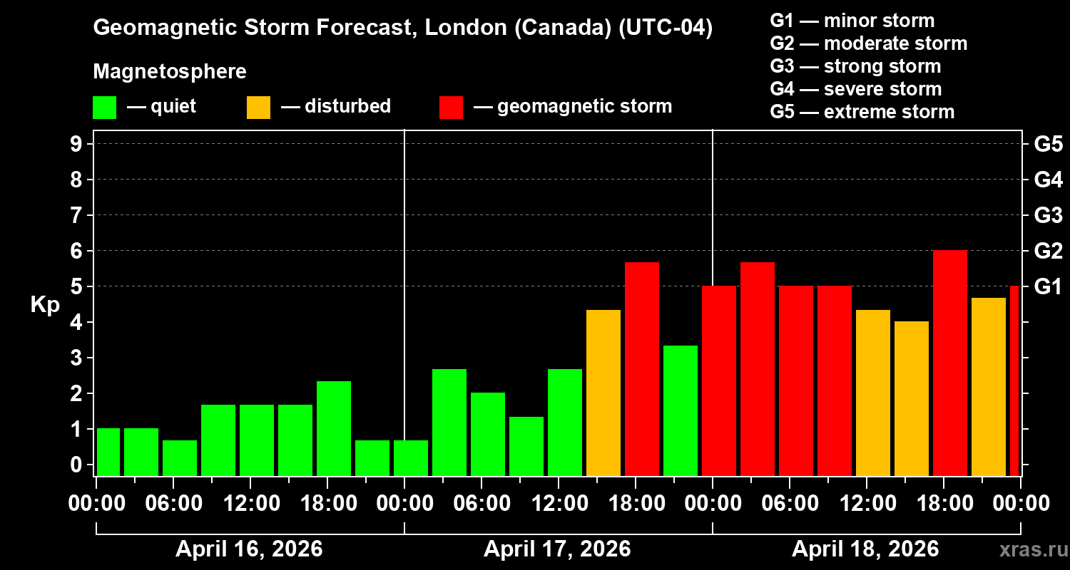 Forecast of the geomagnetic index&nbsp;Kp