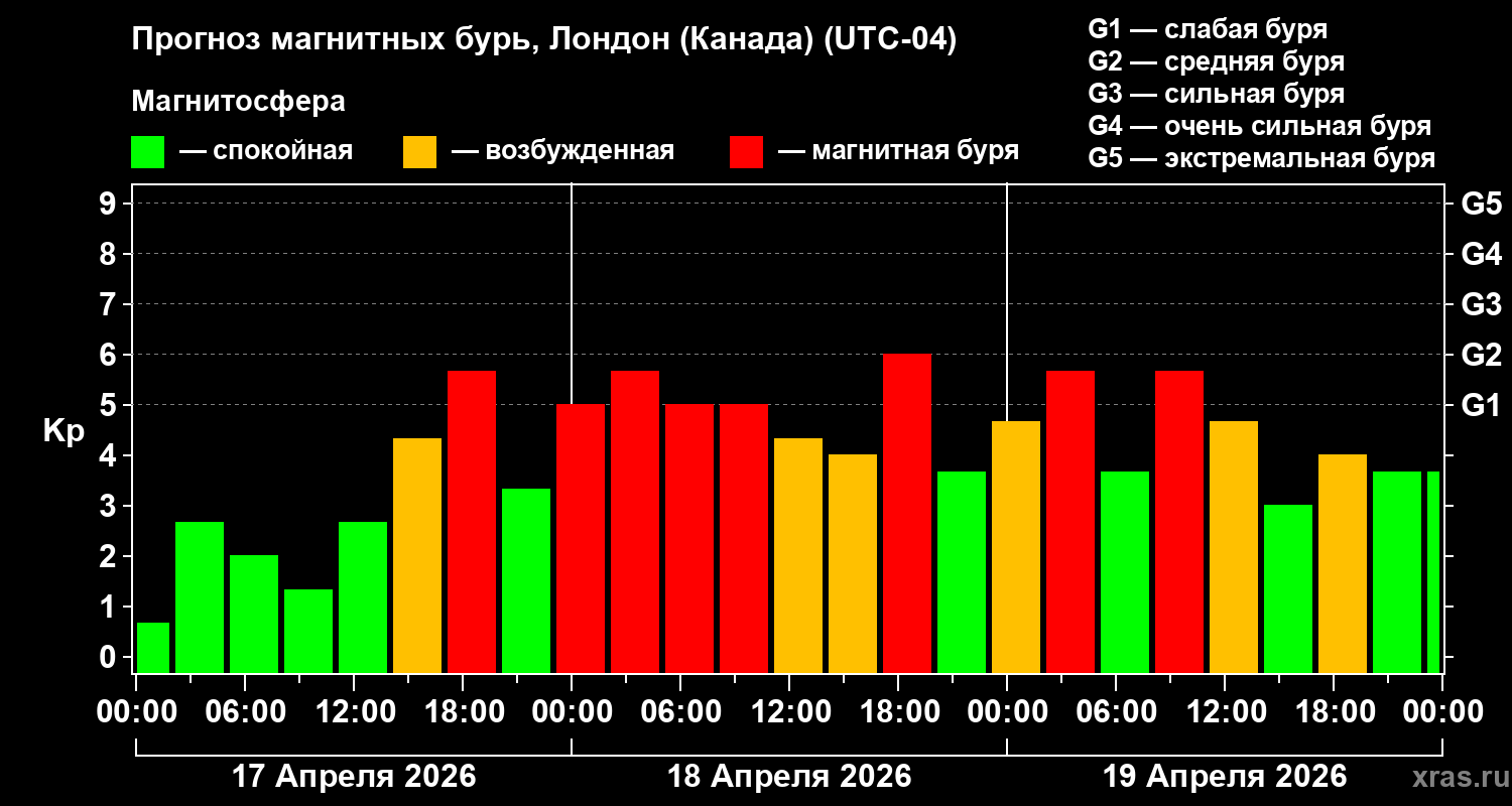Прогноз геомагнитного индекса&nbsp;Kp