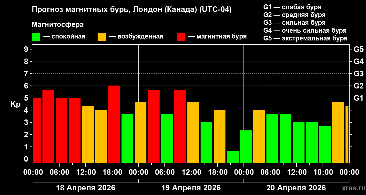 Прогноз геомагнитного индекса&nbsp;Kp