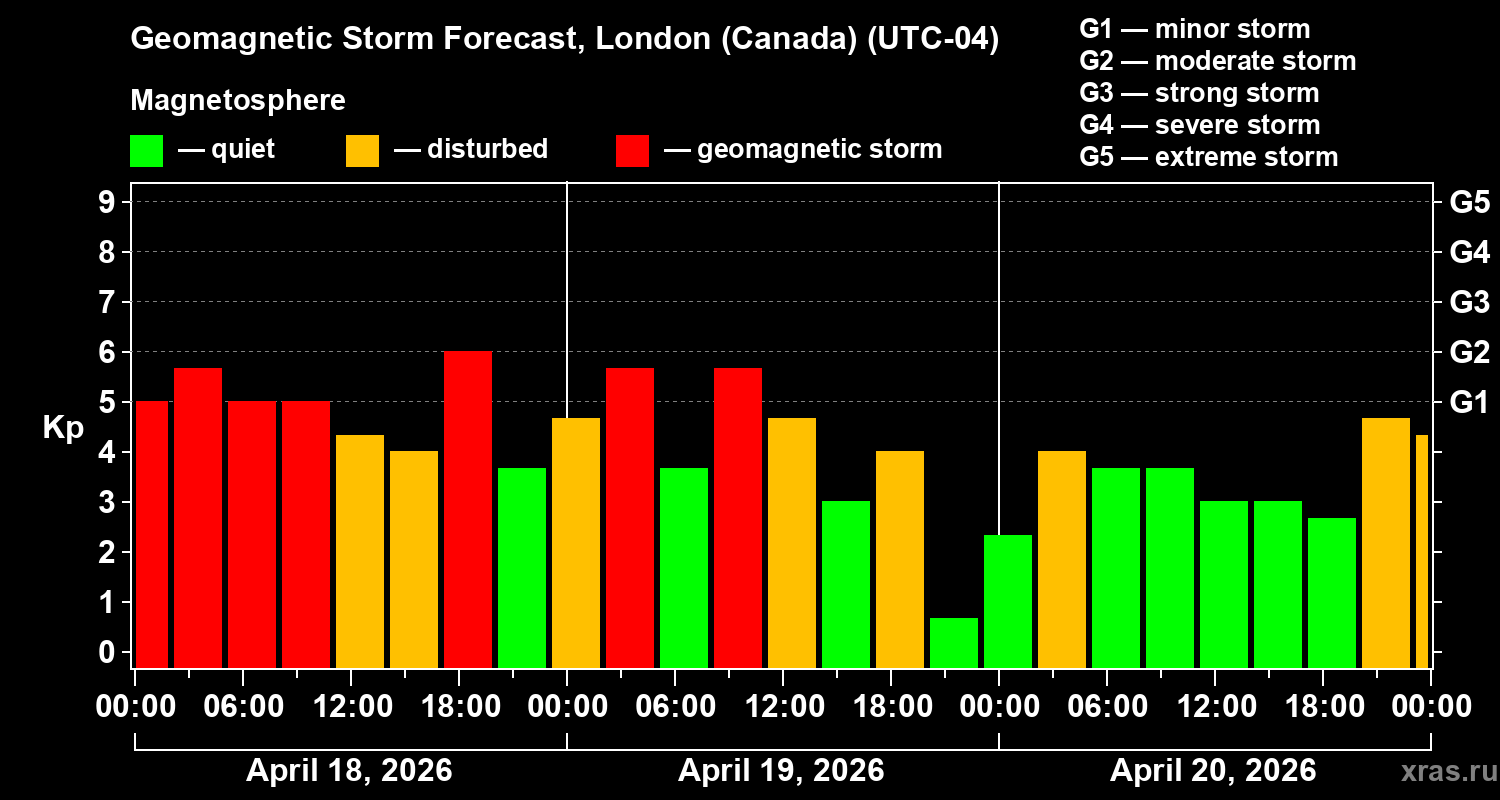 Forecast of the geomagnetic index&nbsp;Kp