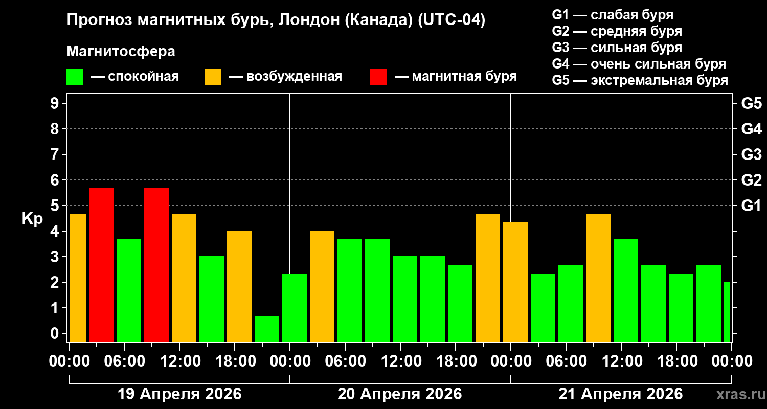 Прогноз геомагнитного индекса&nbsp;Kp