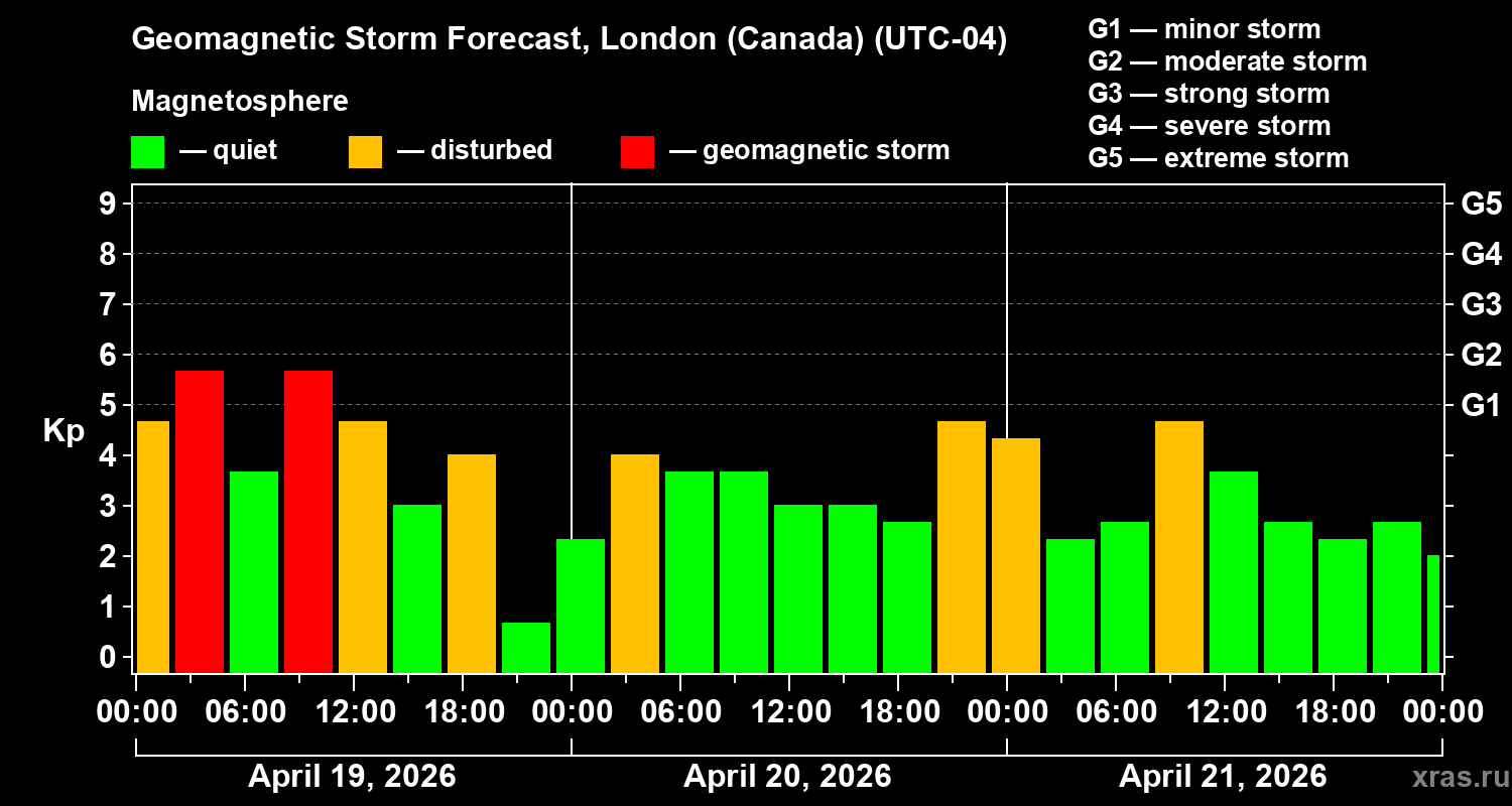 Forecast of the geomagnetic index&nbsp;Kp