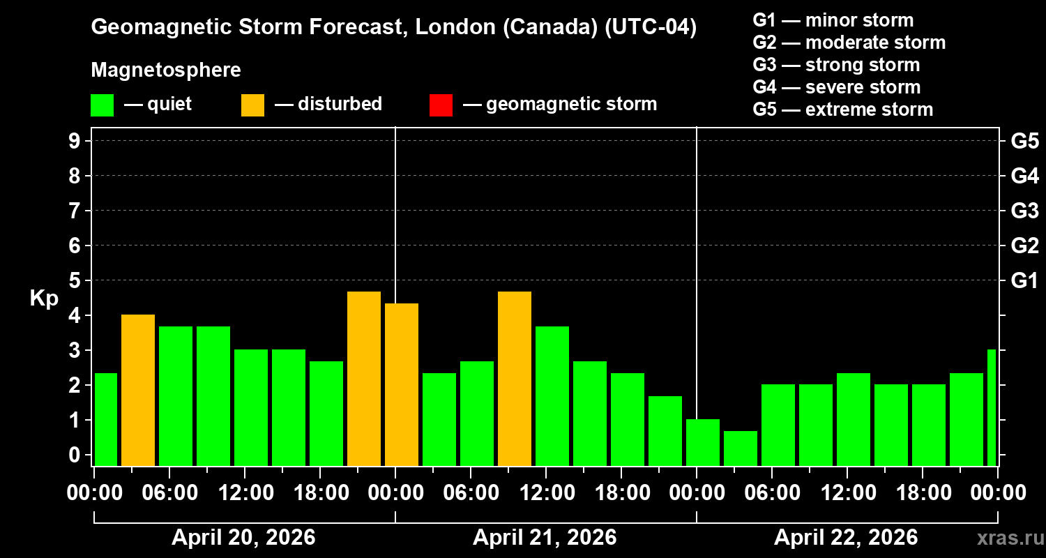 Forecast of the geomagnetic index&nbsp;Kp