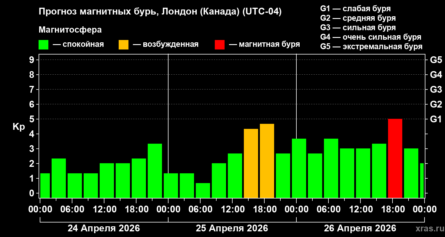 Прогноз геомагнитного индекса&nbsp;Kp