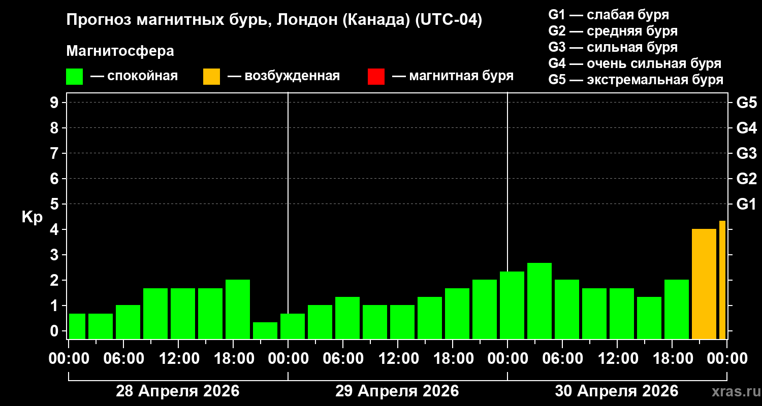 Прогноз геомагнитного индекса&nbsp;Kp