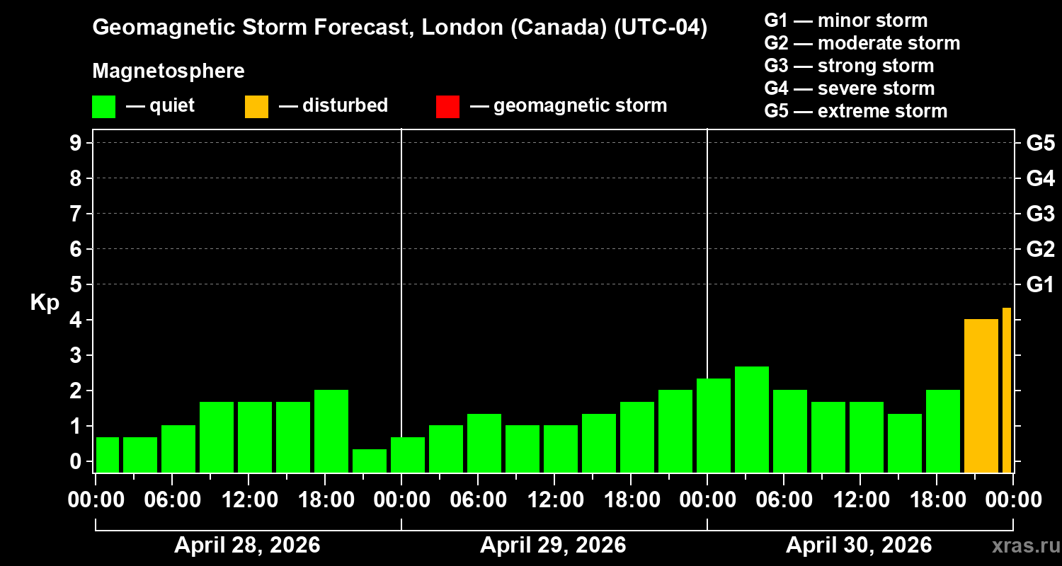 Forecast of the geomagnetic index Kp