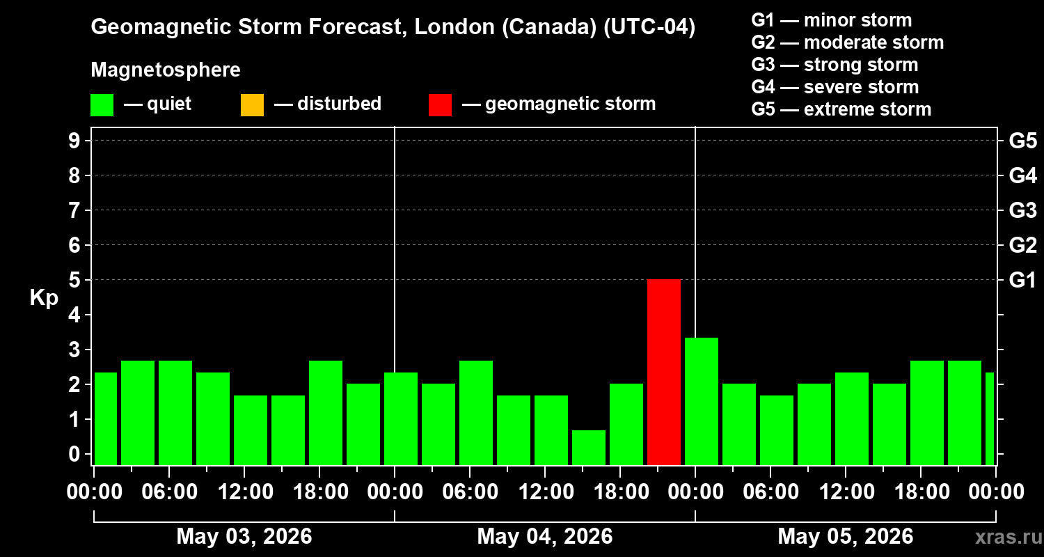 Forecast of the geomagnetic index&nbsp;Kp
