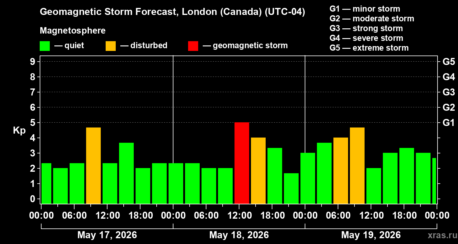 Forecast of the geomagnetic index&nbsp;Kp