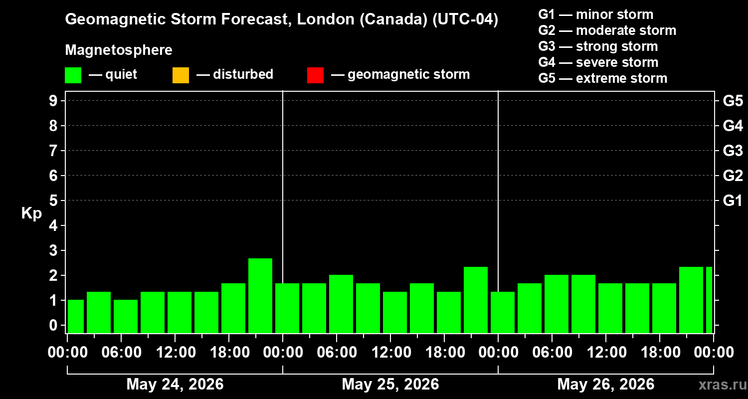 Forecast of the geomagnetic index&nbsp;Kp