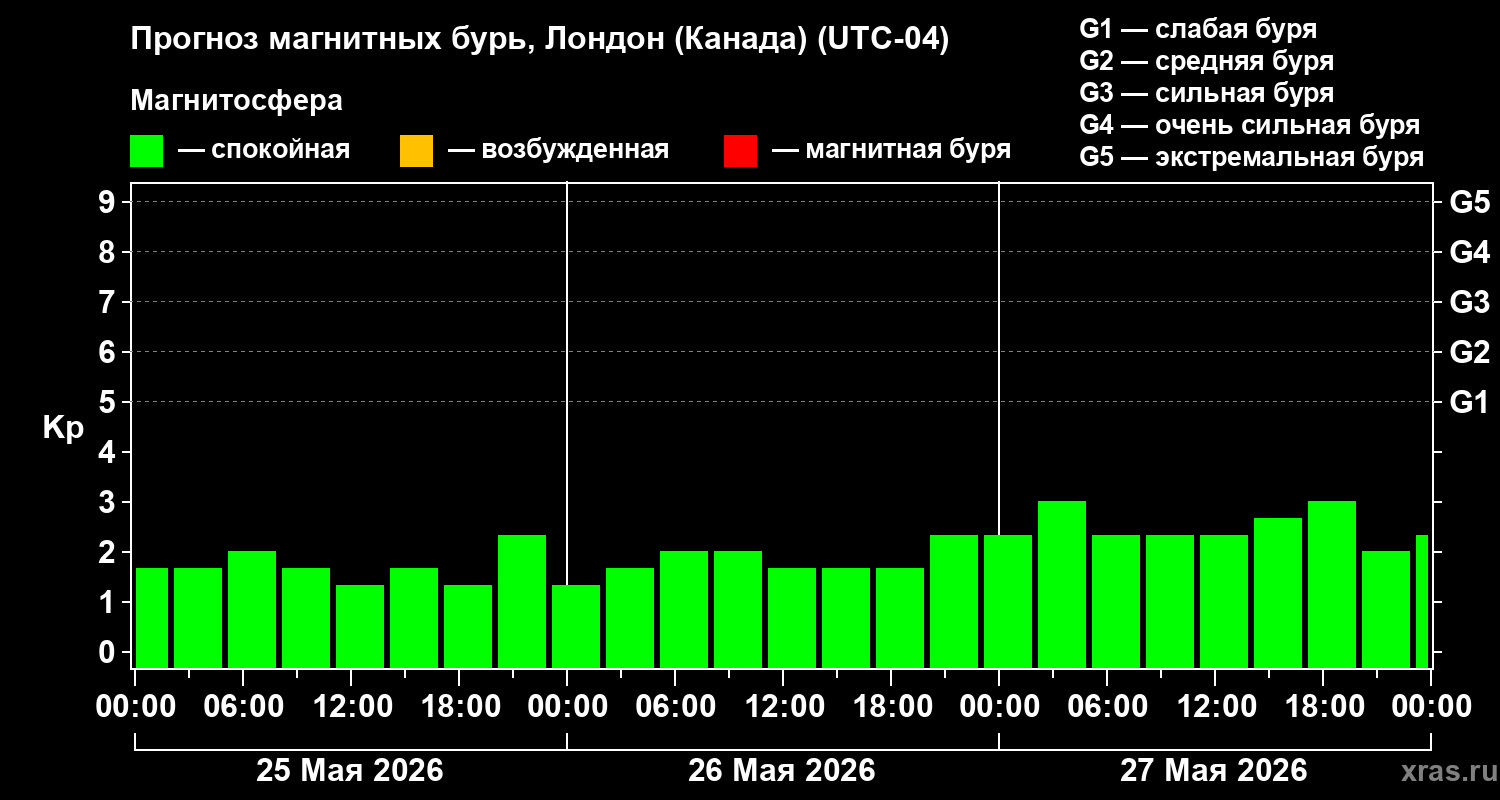 Прогноз геомагнитного индекса&nbsp;Kp