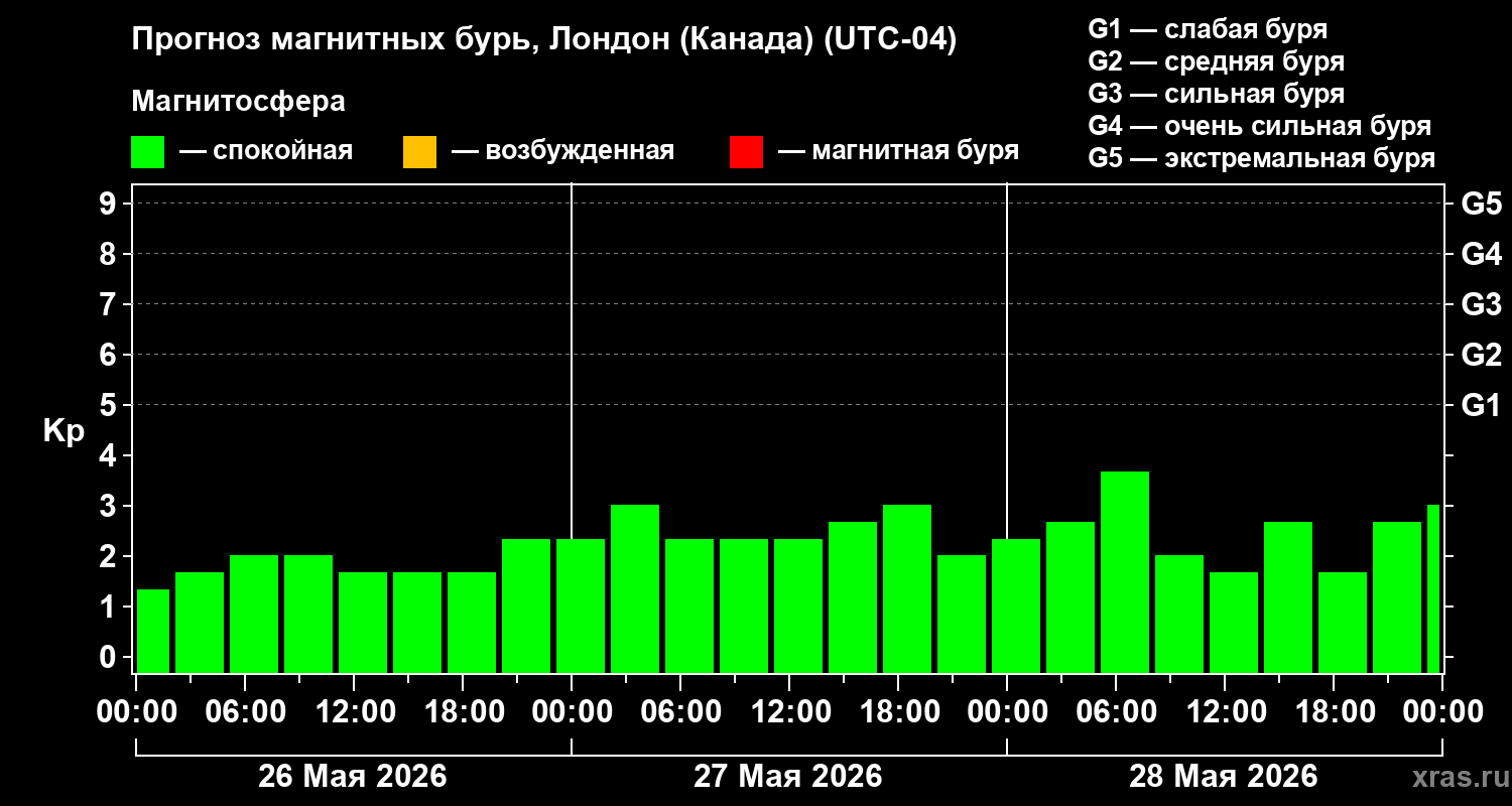 Прогноз геомагнитного индекса&nbsp;Kp