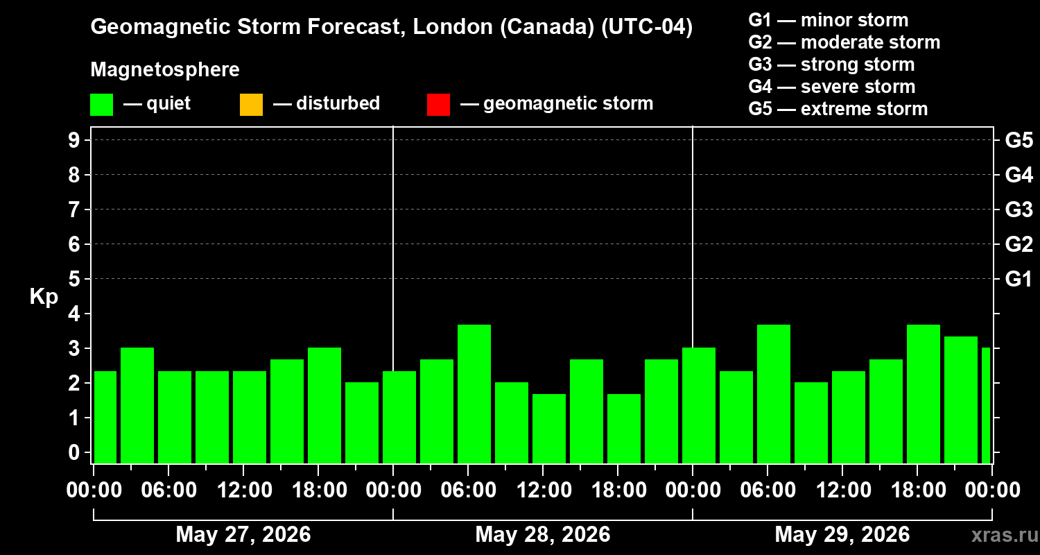 Forecast of the geomagnetic index&nbsp;Kp