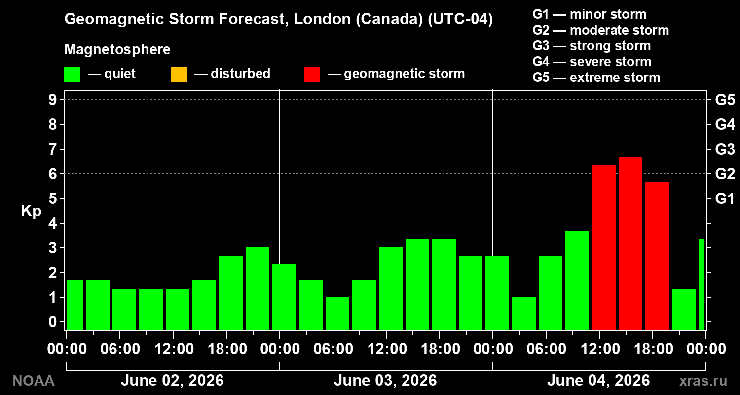 Geomagnetic index Kp forecast for three days