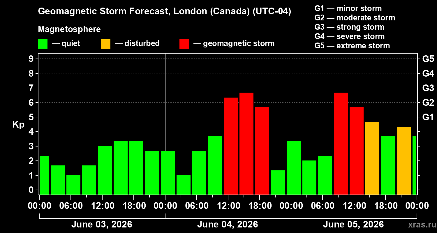 Forecast of the geomagnetic index Kp