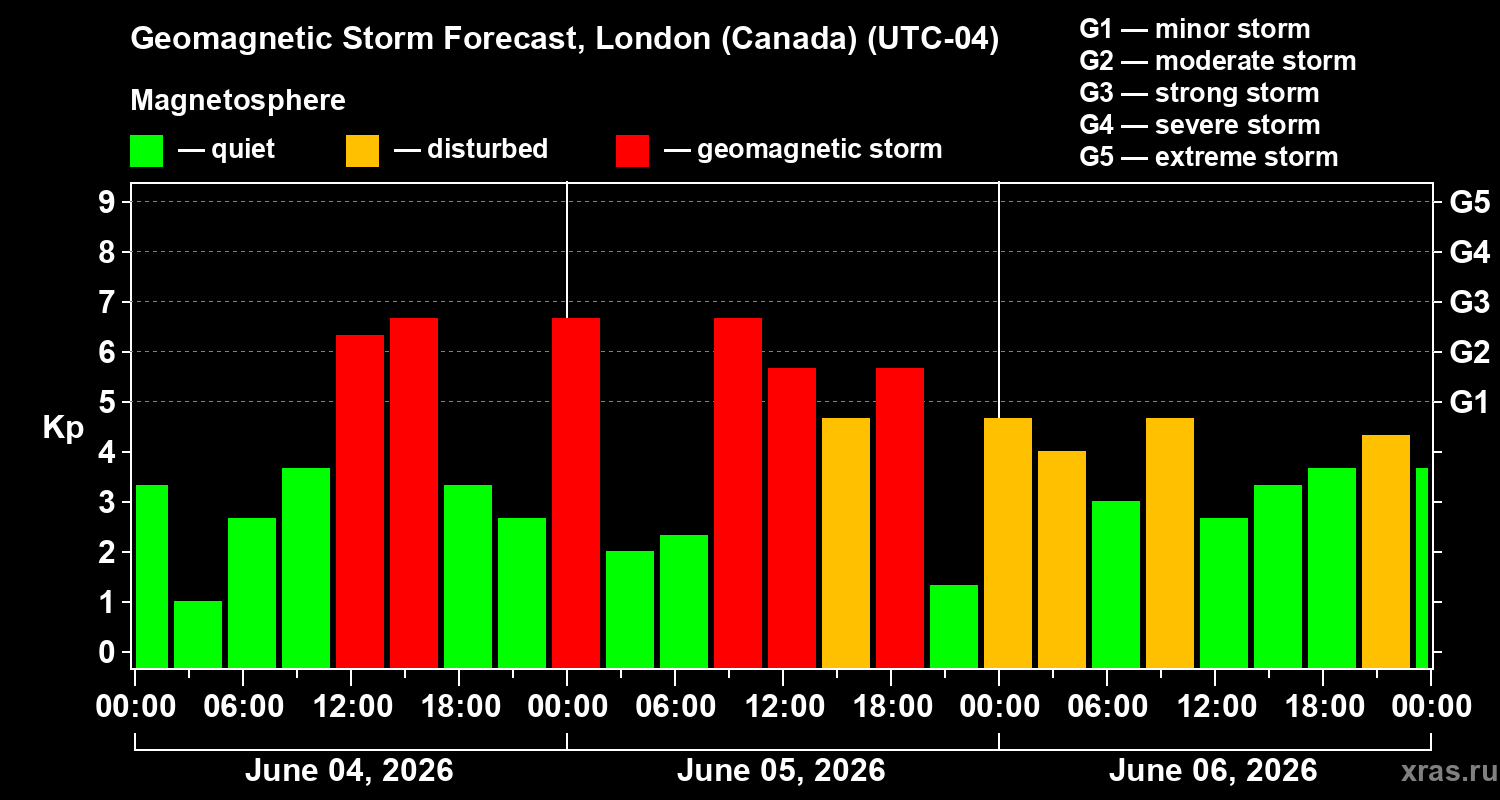 Forecast of the geomagnetic index&nbsp;Kp