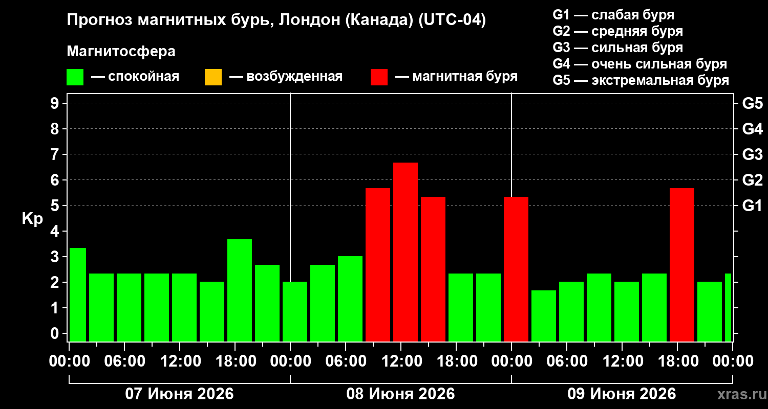 Прогноз геомагнитного индекса Kp